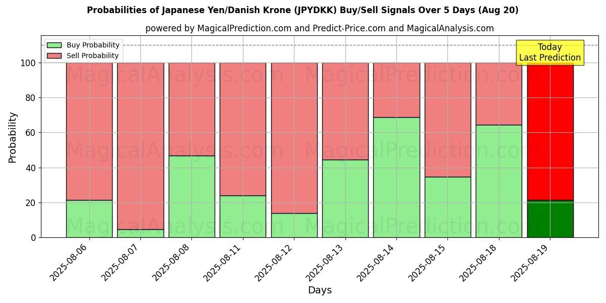 Probabilities of Yen japonais/Couronne danoise (JPYDKK) Buy/Sell Signals Using Several AI Models Over 5 Days (20 Aug) 