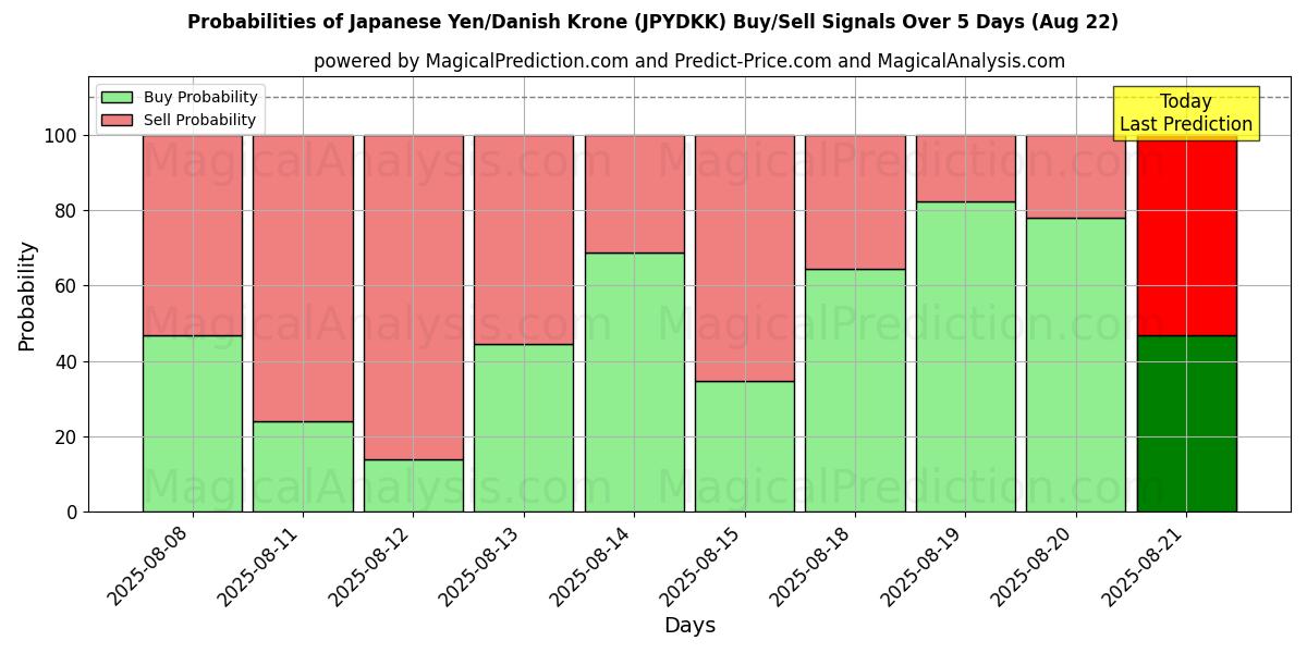 Probabilities of الين الياباني/الكرونة الدنماركية (JPYDKK) Buy/Sell Signals Using Several AI Models Over 5 Days (22 Aug) 