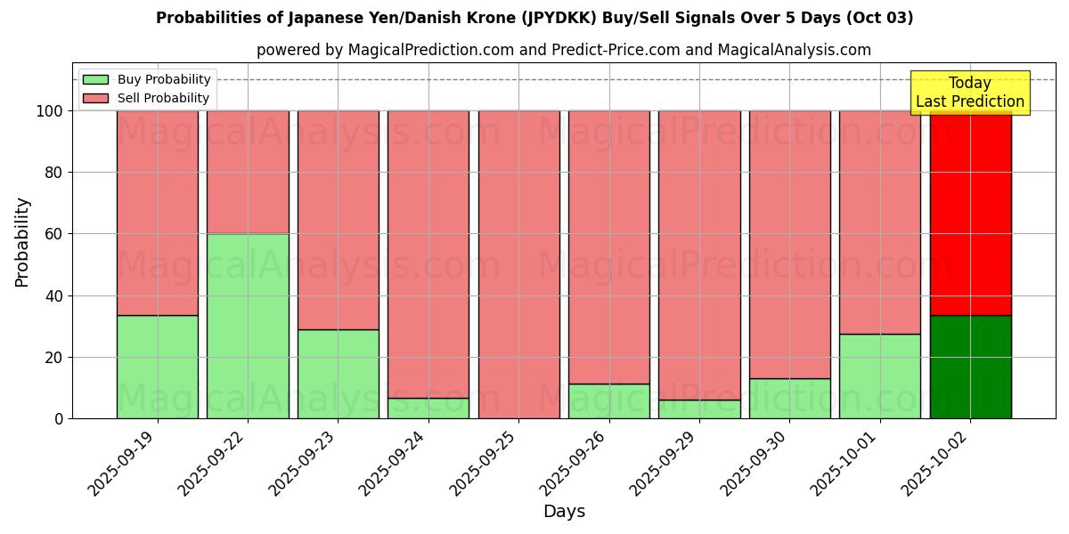 Probabilities of Japanese Yen/Danish Krone (JPYDKK) Buy/Sell Signals Using Several AI Models Over 5 Days (02 Oct) 