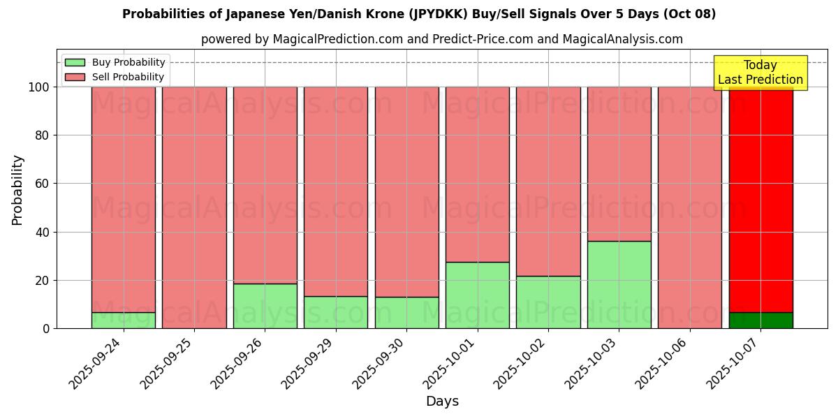 Probabilities of japansk yen/dansk krone (JPYDKK) Buy/Sell Signals Using Several AI Models Over 5 Days (08 Oct) 