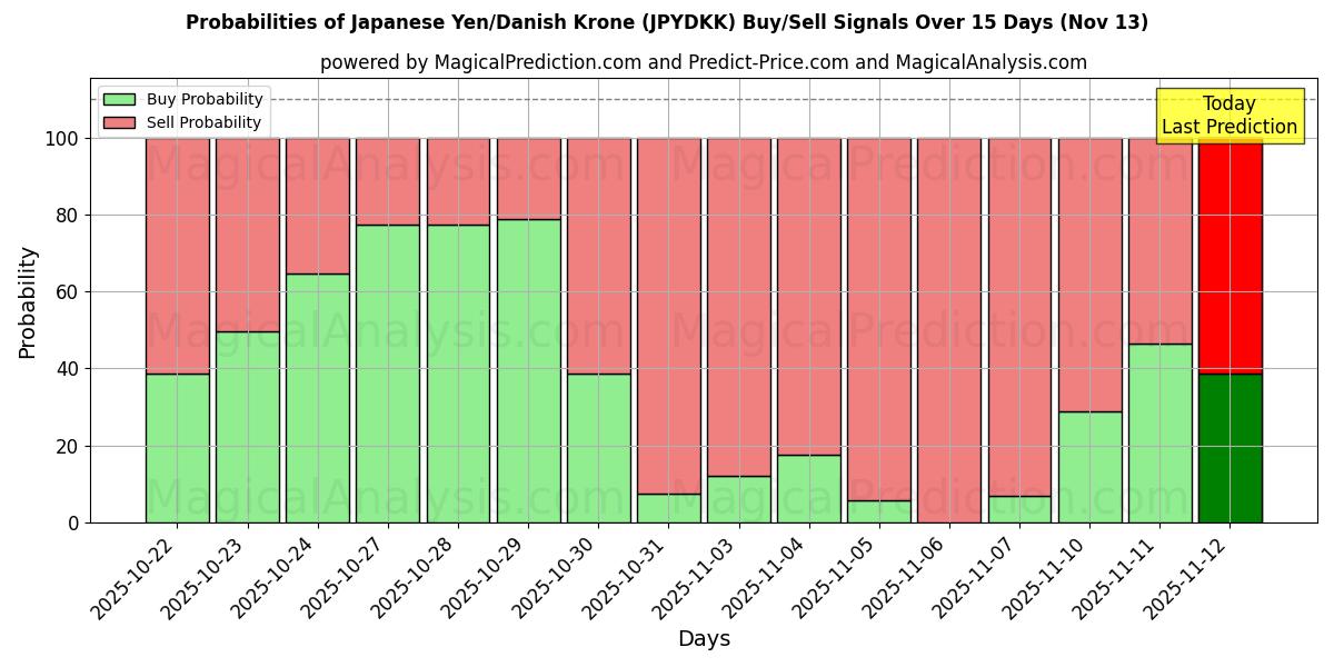 Probabilities of ین ژاپن / کرون دانمارک (JPYDKK) Buy/Sell Signals Using Several AI Models Over 5 Days (13 Nov) 