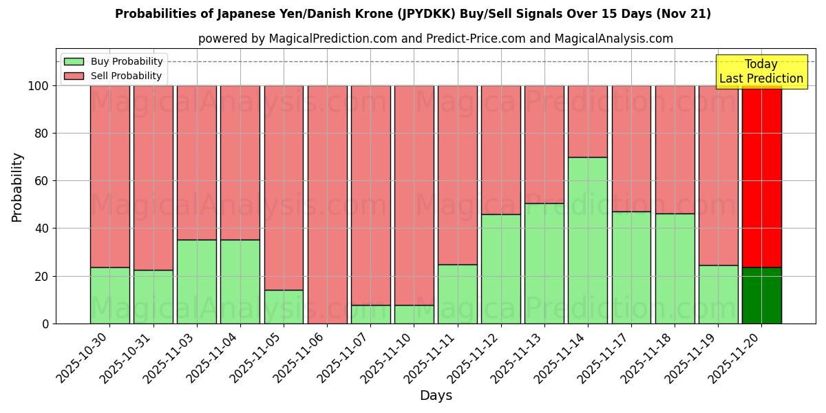 Probabilities of Japanese Yen/Danish Krone (JPYDKK) Buy/Sell Signals Using Several AI Models Over 5 Days (21 Nov) 