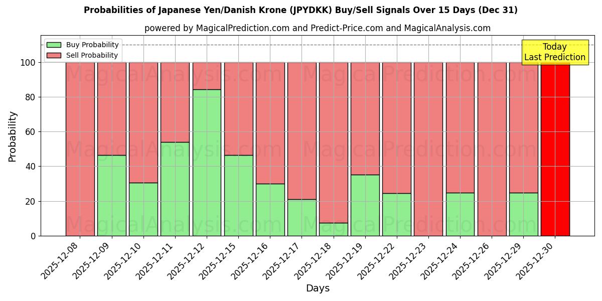 Probabilities of ین ژاپن / کرون دانمارک (JPYDKK) Buy/Sell Signals Using Several AI Models Over 5 Days (31 Dec) 