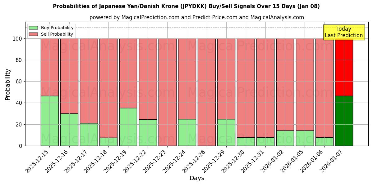 Probabilities of الين الياباني/الكرونة الدنماركية (JPYDKK) Buy/Sell Signals Using Several AI Models Over 5 Days (07 Jan) 