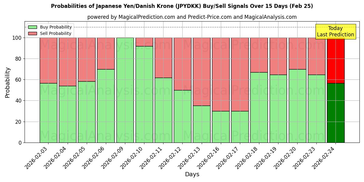 Probabilities of الين الياباني/الكرونة الدنماركية (JPYDKK) Buy/Sell Signals Using Several AI Models Over 5 Days (24 Feb) 