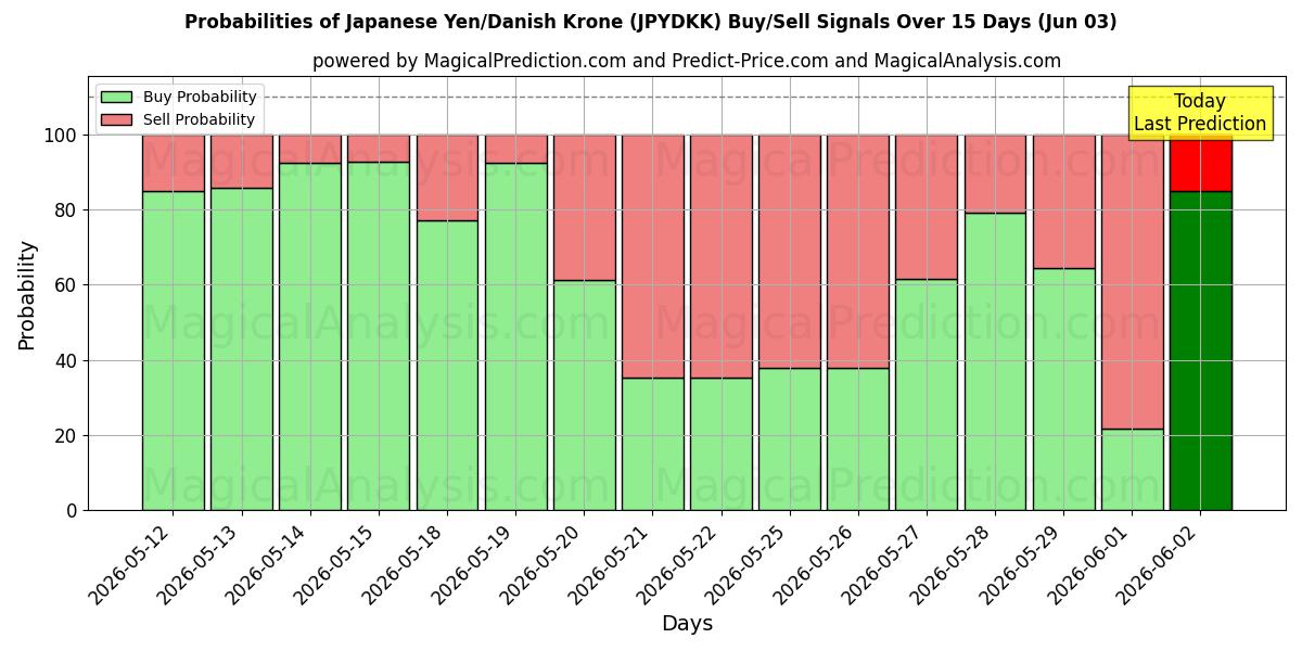Probabilities of Yen japonais/Couronne danoise (JPYDKK) Buy/Sell Signals Using Several AI Models Over 5 Days (03 Jun) 