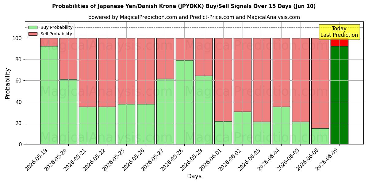 Probabilities of Yen giapponese/corona danese (JPYDKK) Buy/Sell Signals Using Several AI Models Over 5 Days (10 Jun) 
