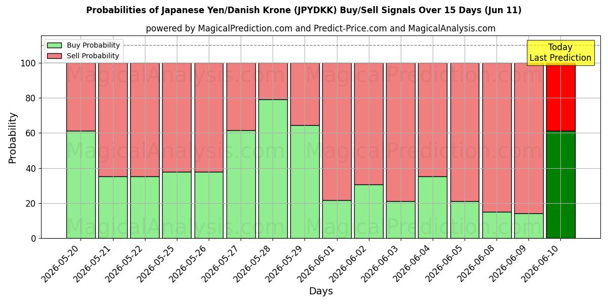 Probabilities of Japanischer Yen/Dänische Krone (JPYDKK) Buy/Sell Signals Using Several AI Models Over 5 Days (11 Jun) 