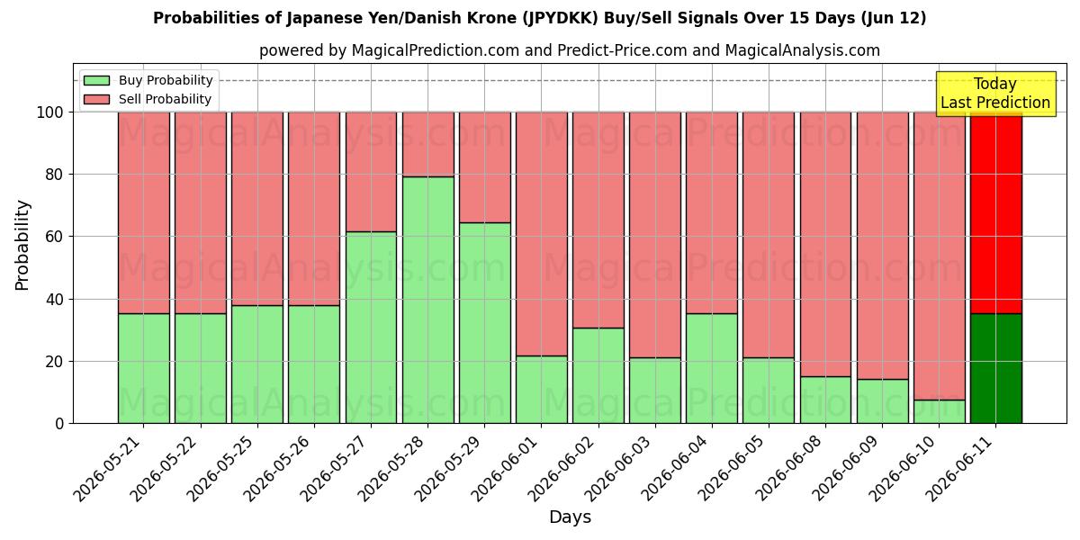 Probabilities of Japanin jeni / Tanskan kruunu (JPYDKK) Buy/Sell Signals Using Several AI Models Over 5 Days (12 Jun) 