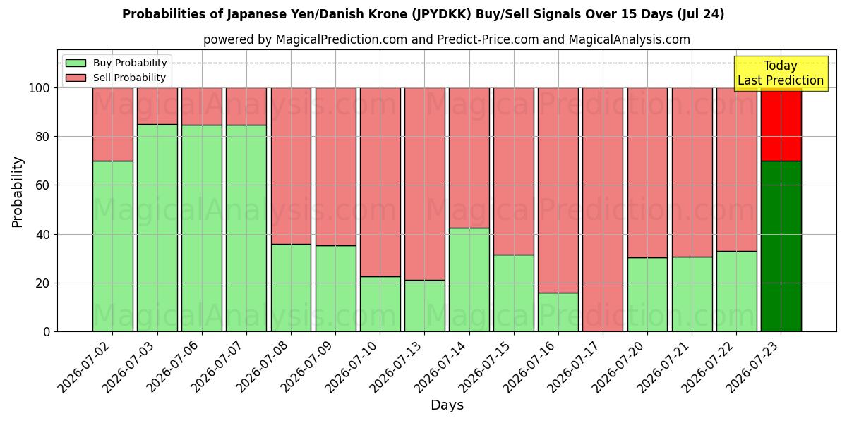 Probabilities of Yen giapponese/corona danese (JPYDKK) Buy/Sell Signals Using Several AI Models Over 5 Days (24 Jul) 