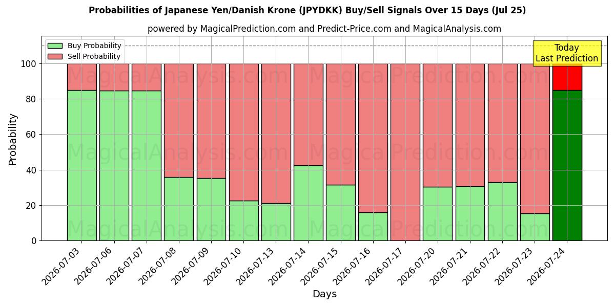 Probabilities of ین ژاپن / کرون دانمارک (JPYDKK) Buy/Sell Signals Using Several AI Models Over 5 Days (25 Jul) 