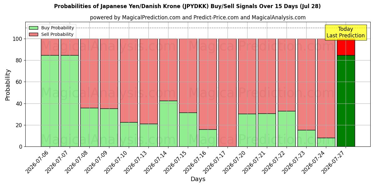 Probabilities of Японская иена/Датская крона (JPYDKK) Buy/Sell Signals Using Several AI Models Over 5 Days (28 Jul) 