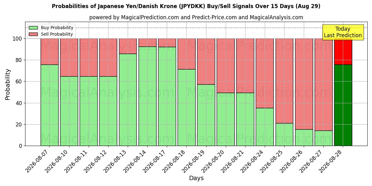 Probabilities of japansk yen/dansk krone (JPYDKK) Buy/Sell Signals Using Several AI Models Over 5 Days (29 Aug) 