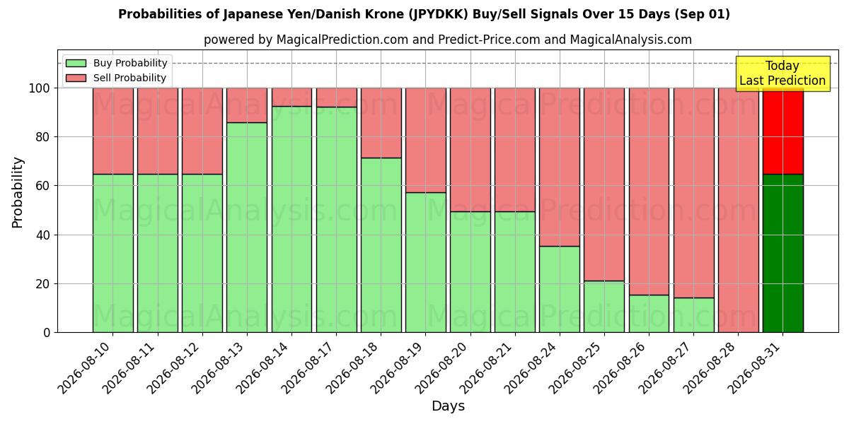 Probabilities of Yen japonais/Couronne danoise (JPYDKK) Buy/Sell Signals Using Several AI Models Over 5 Days (01 Sep) 