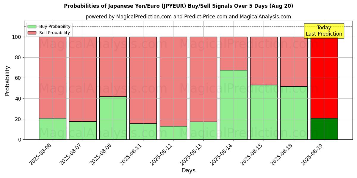 Probabilities of 日元/欧元 (JPYEUR) Buy/Sell Signals Using Several AI Models Over 5 Days (20 Aug) 