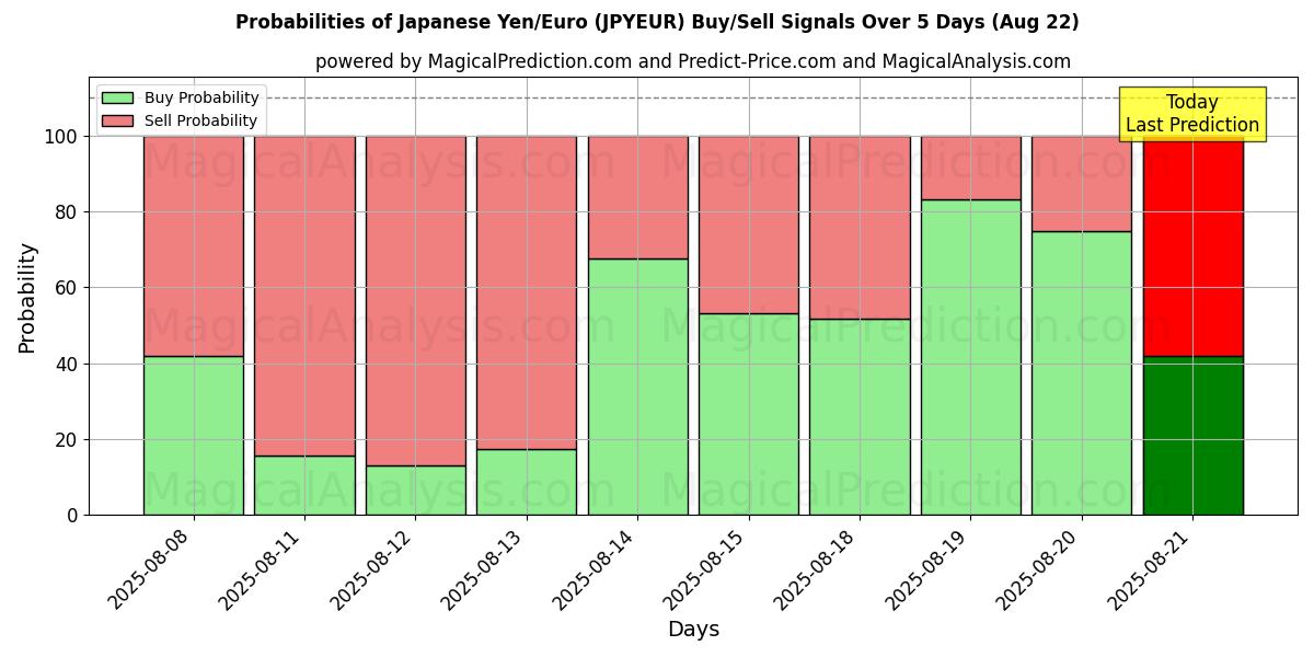 Probabilities of Yen giapponese/Euro (JPYEUR) Buy/Sell Signals Using Several AI Models Over 5 Days (22 Aug) 