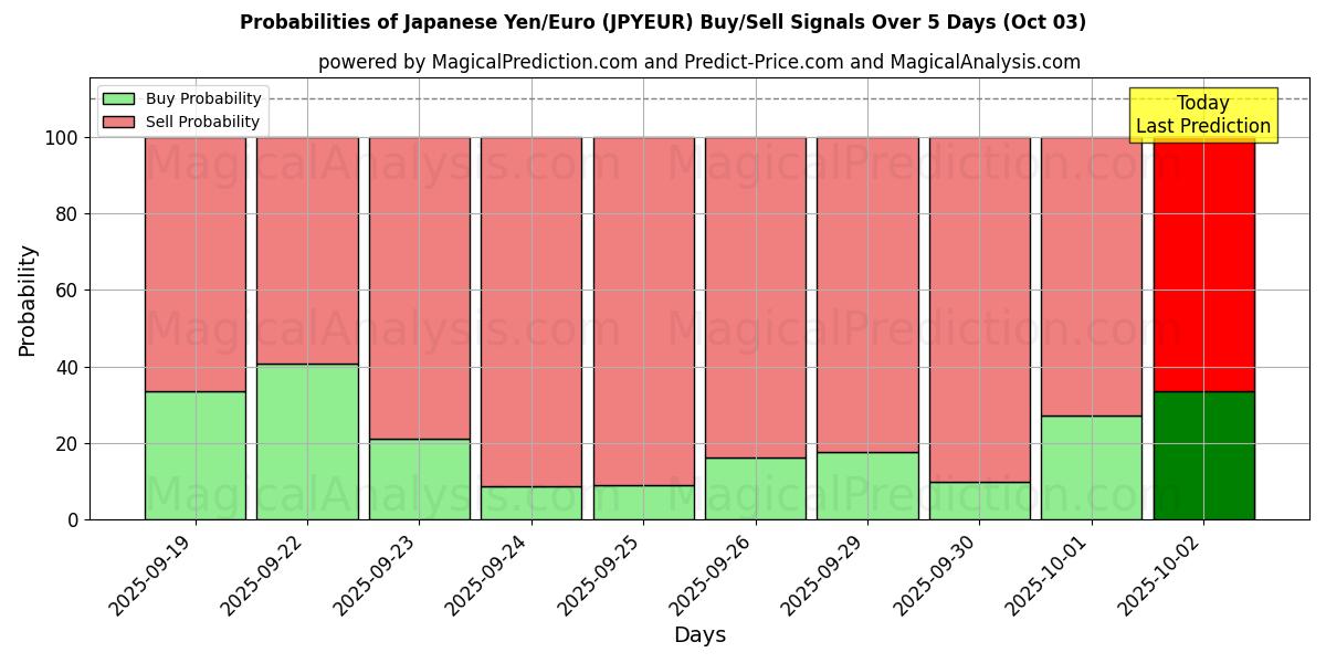 Probabilities of japansk yen/euro (JPYEUR) Buy/Sell Signals Using Several AI Models Over 5 Days (02 Oct) 