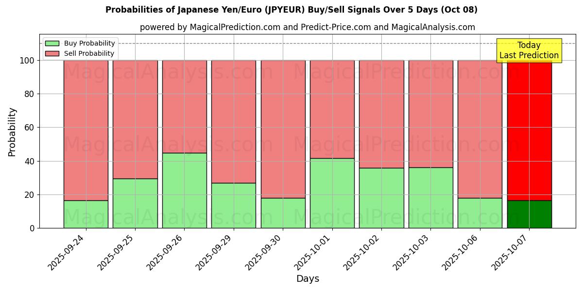 Probabilities of Yen giapponese/Euro (JPYEUR) Buy/Sell Signals Using Several AI Models Over 5 Days (08 Oct) 