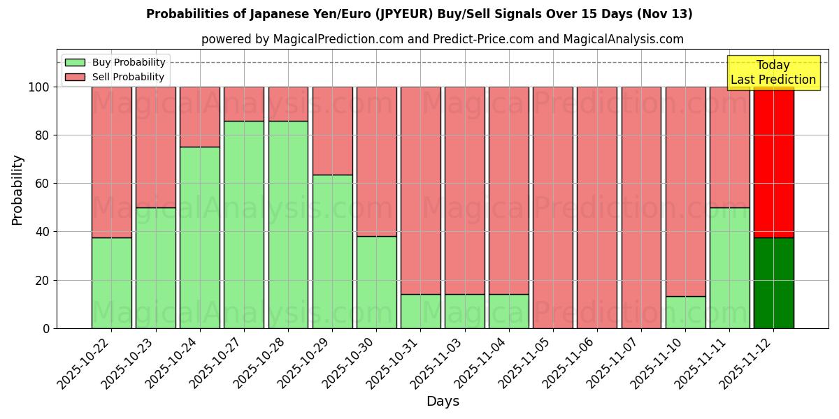 Probabilities of Japanin jeni/euro (JPYEUR) Buy/Sell Signals Using Several AI Models Over 5 Days (13 Nov) 