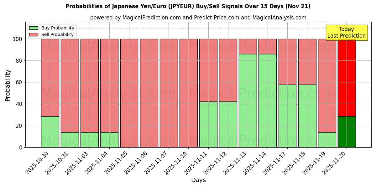 Probabilities of Yen giapponese/Euro (JPYEUR) Buy/Sell Signals Using Several AI Models Over 5 Days (21 Nov) 