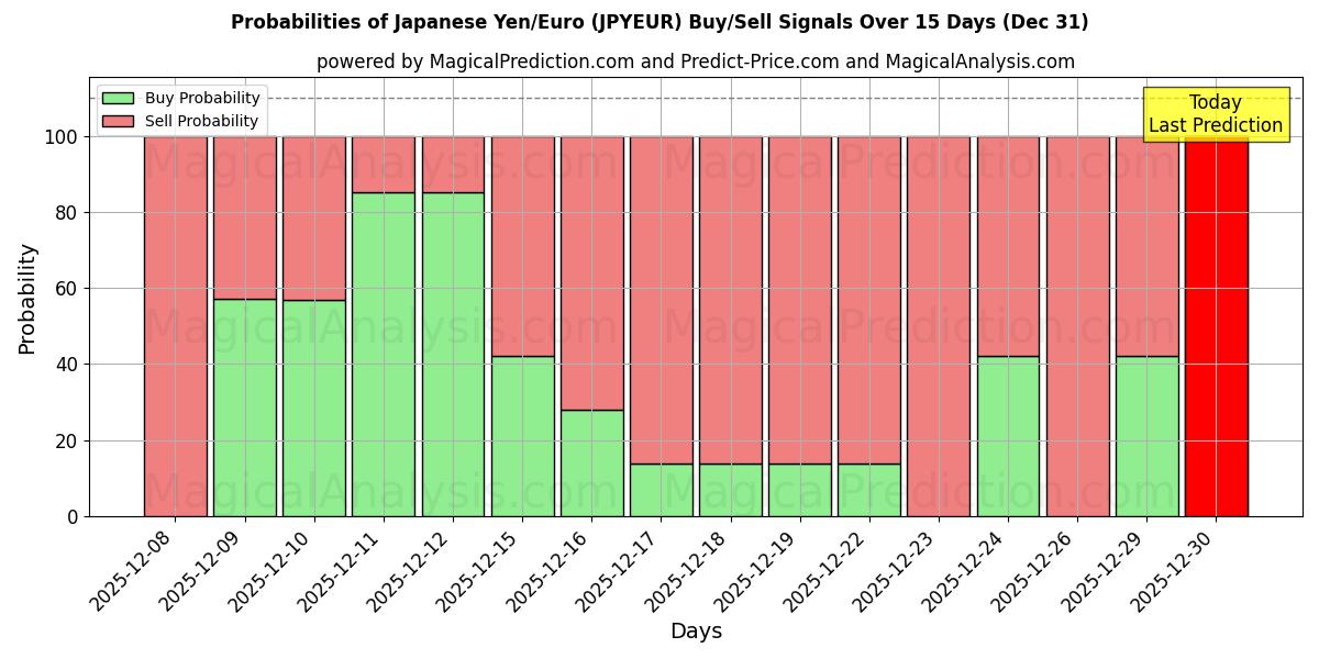 Probabilities of Japanin jeni/euro (JPYEUR) Buy/Sell Signals Using Several AI Models Over 5 Days (31 Dec) 