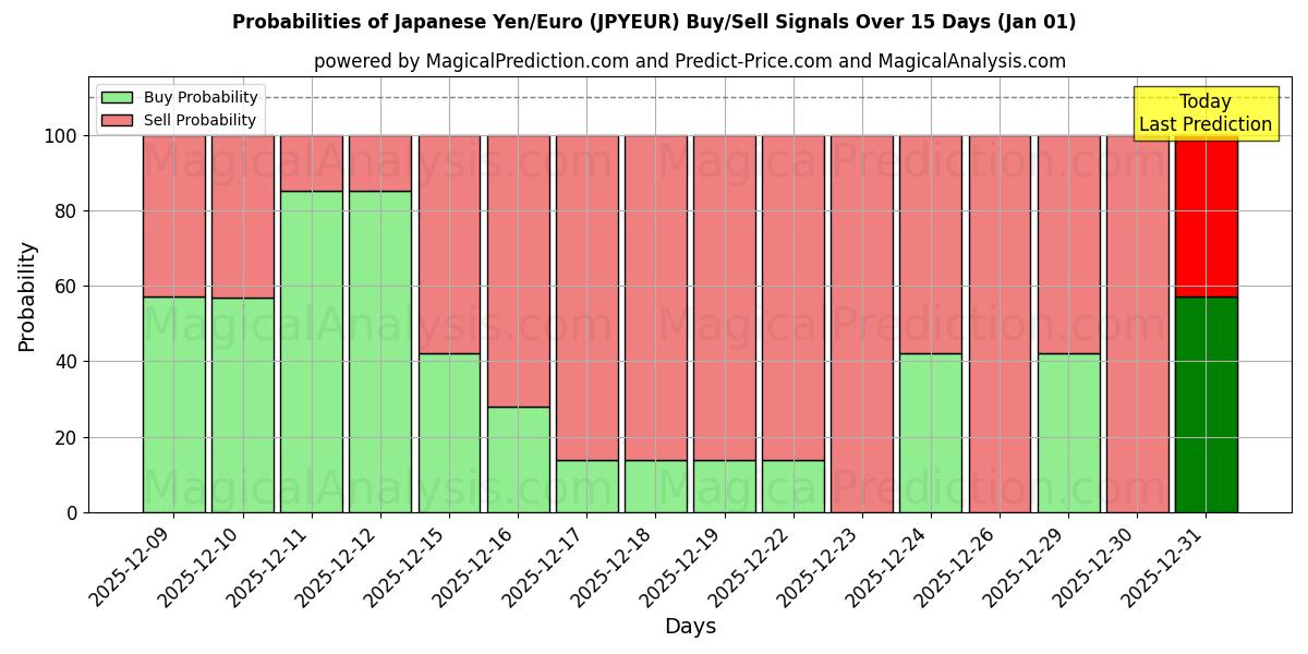 Probabilities of Japon Yeni/Euro (JPYEUR) Buy/Sell Signals Using Several AI Models Over 5 Days (01 Jan) 