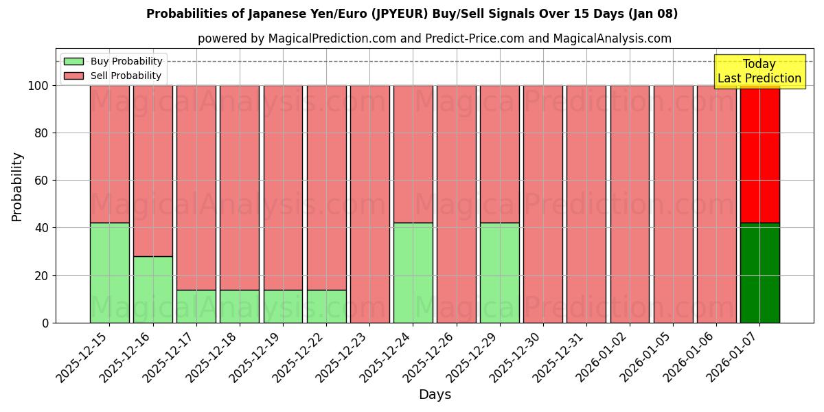 Probabilities of जापानी येन/यूरो (JPYEUR) Buy/Sell Signals Using Several AI Models Over 5 Days (07 Jan) 