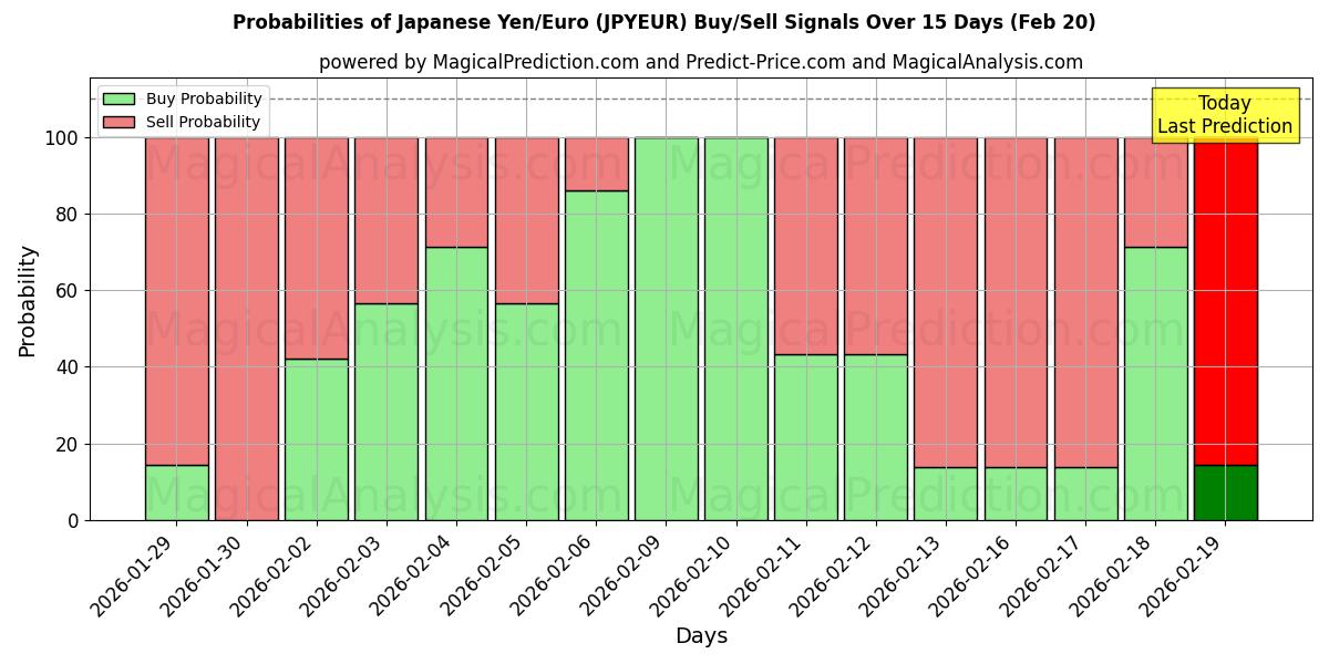 Probabilities of Yen japonais/euro (JPYEUR) Buy/Sell Signals Using Several AI Models Over 5 Days (20 Feb) 