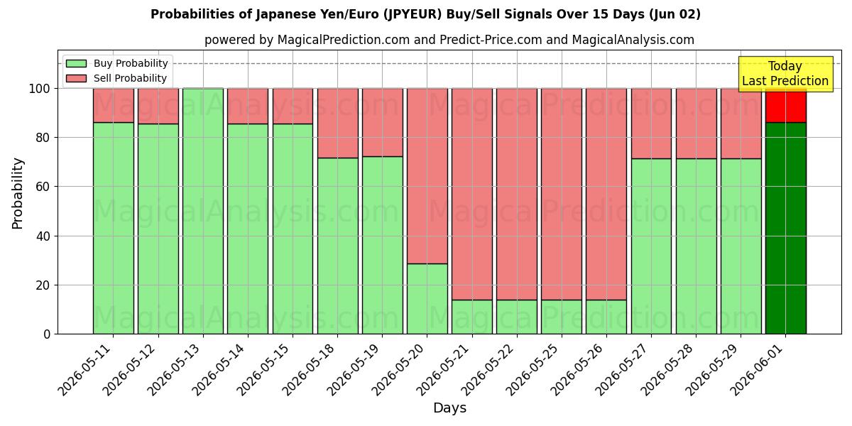 Probabilities of Yen japonais/euro (JPYEUR) Buy/Sell Signals Using Several AI Models Over 5 Days (02 Jun) 
