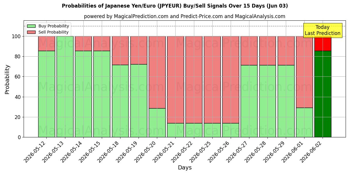 Probabilities of Iene Japonês/Euro (JPYEUR) Buy/Sell Signals Using Several AI Models Over 5 Days (03 Jun) 