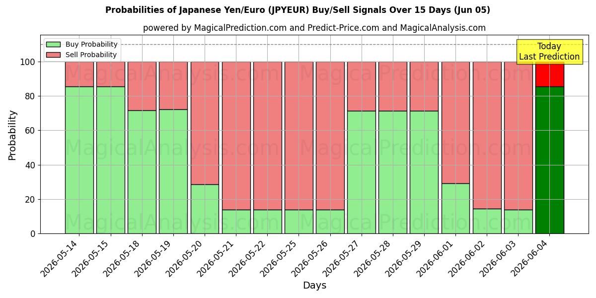Probabilities of Japanin jeni/euro (JPYEUR) Buy/Sell Signals Using Several AI Models Over 5 Days (05 Jun) 
