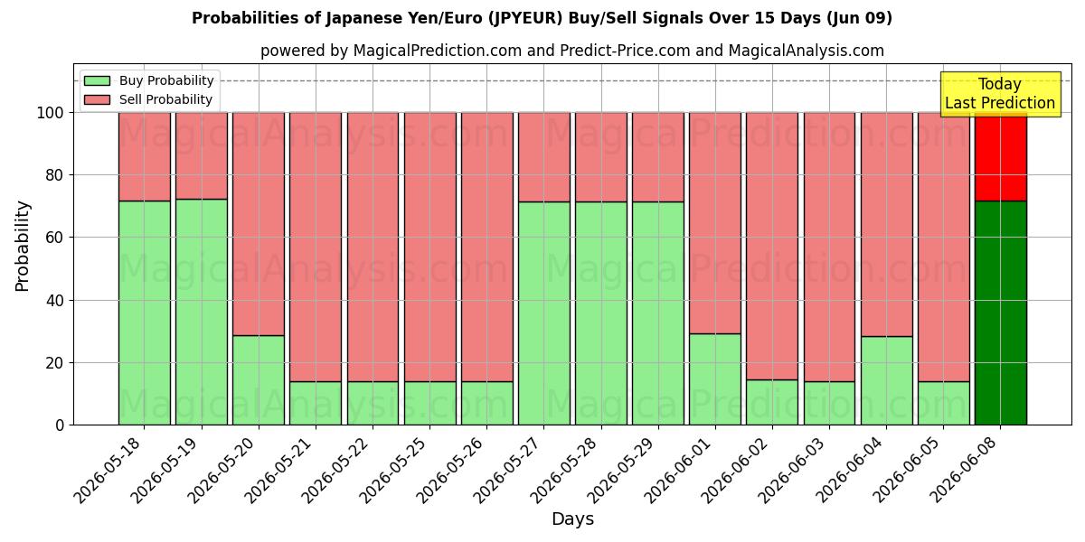 Probabilities of japanska yen/euro (JPYEUR) Buy/Sell Signals Using Several AI Models Over 5 Days (09 Jun) 