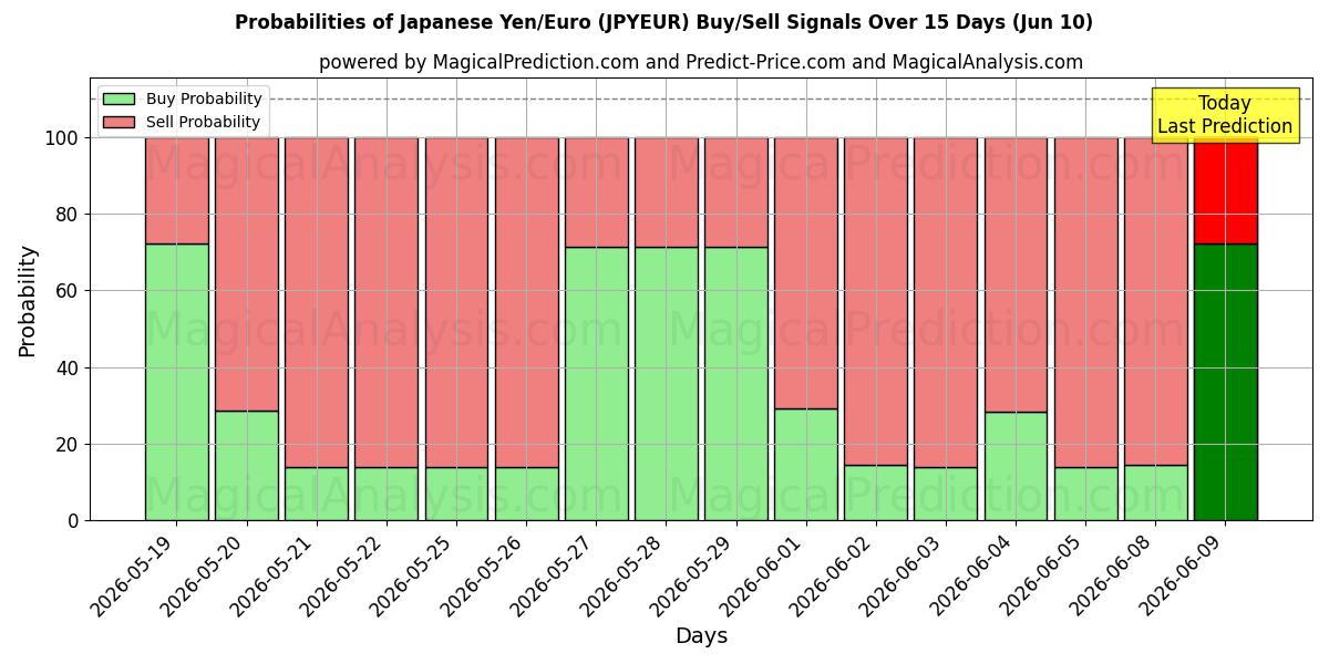 Probabilities of Japanese Yen/Euro (JPYEUR) Buy/Sell Signals Using Several AI Models Over 5 Days (10 Jun) 