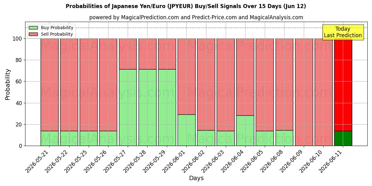 Probabilities of 日元/欧元 (JPYEUR) Buy/Sell Signals Using Several AI Models Over 5 Days (12 Jun) 