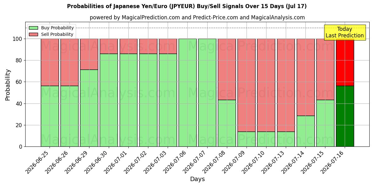 Probabilities of Yen japonais/euro (JPYEUR) Buy/Sell Signals Using Several AI Models Over 5 Days (17 Jul) 