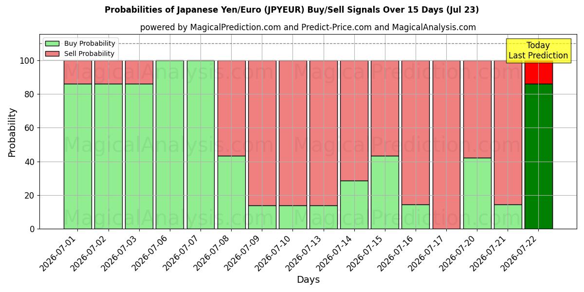 Probabilities of Japanin jeni/euro (JPYEUR) Buy/Sell Signals Using Several AI Models Over 5 Days (23 Jul) 