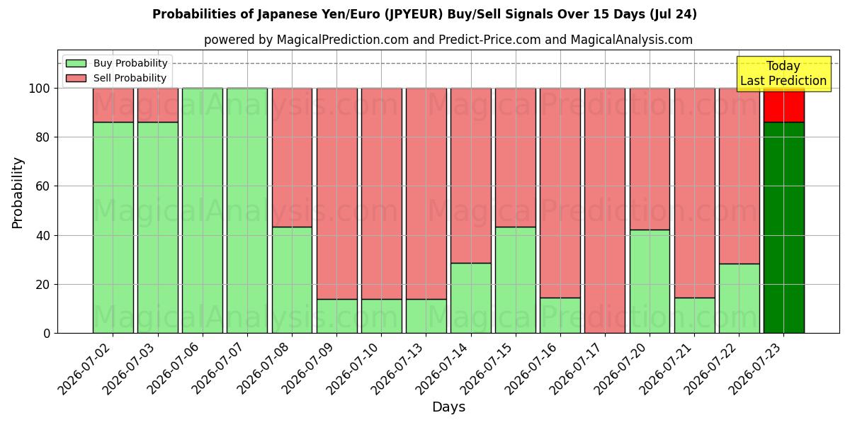 Probabilities of japanska yen/euro (JPYEUR) Buy/Sell Signals Using Several AI Models Over 5 Days (24 Jul) 