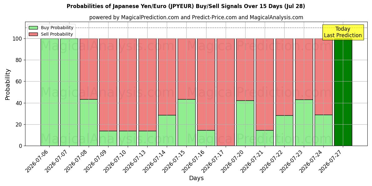 Probabilities of 日本円/ユーロ (JPYEUR) Buy/Sell Signals Using Several AI Models Over 5 Days (28 Jul) 