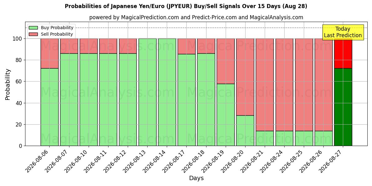 Probabilities of Yen japonais/euro (JPYEUR) Buy/Sell Signals Using Several AI Models Over 5 Days (28 Aug) 