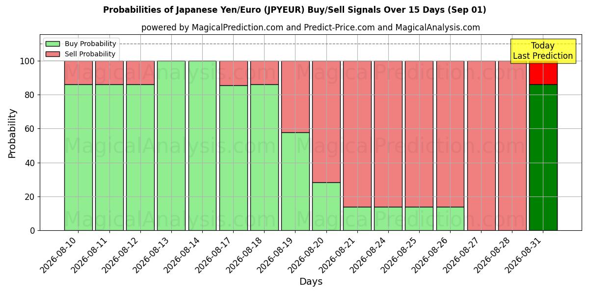 Probabilities of Iene Japonês/Euro (JPYEUR) Buy/Sell Signals Using Several AI Models Over 5 Days (01 Sep) 