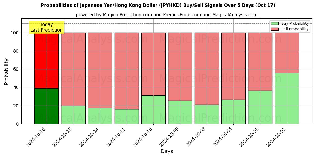 Probabilities of Japanin jeni / Hongkongin dollari (JPYHKD) Buy/Sell Signals Using Several AI Models Over 5 Days (17 Oct) 