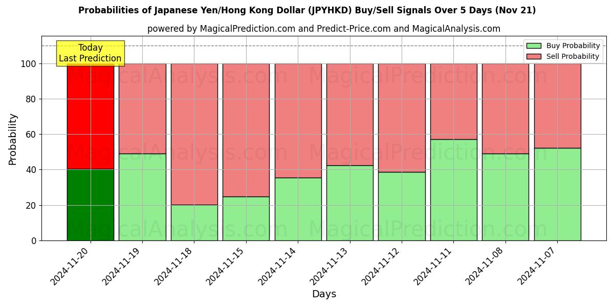 Probabilities of Japanese Yen/Hong Kong Dollar (JPYHKD) Buy/Sell Signals Using Several AI Models Over 5 Days (21 Nov) 