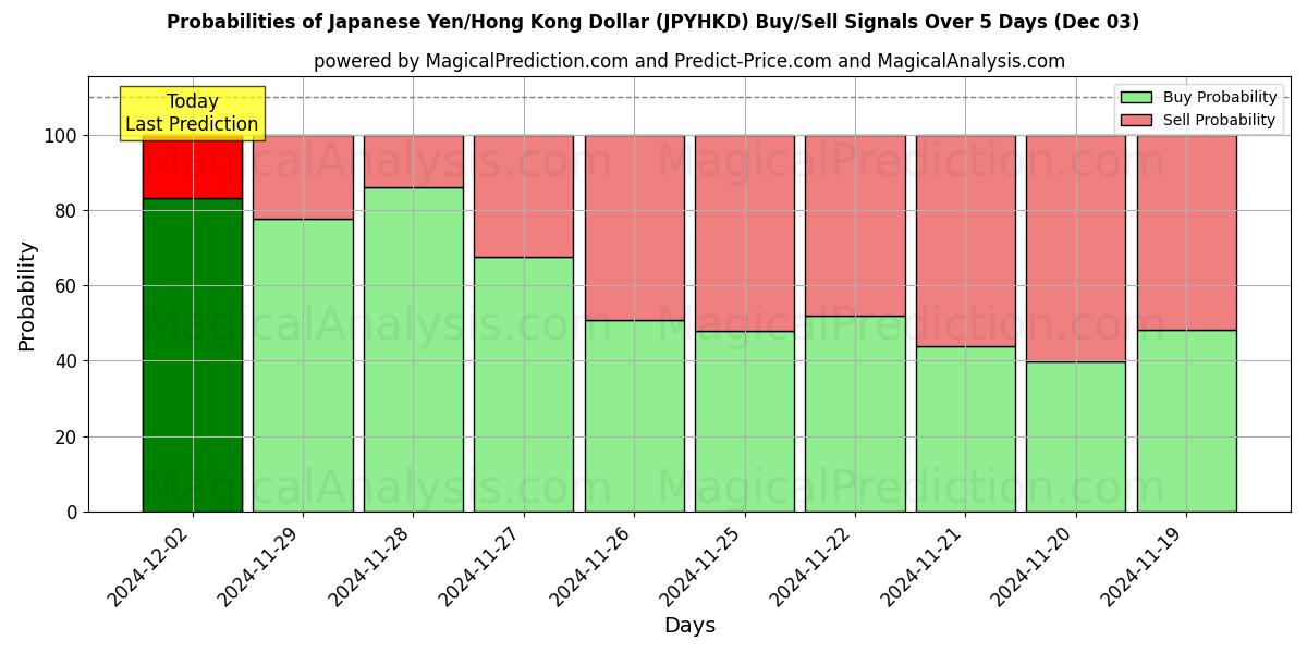 Probabilities of 日本円/香港ドル (JPYHKD) Buy/Sell Signals Using Several AI Models Over 5 Days (03 Dec) 