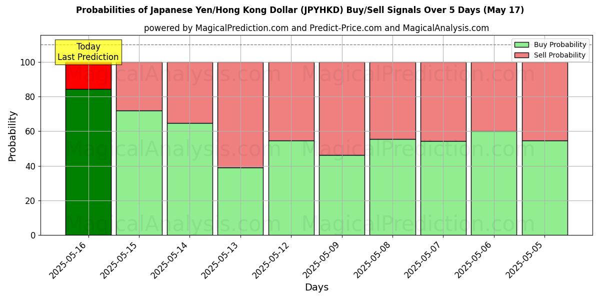 Probabilities of Japanese Yen/Hong Kong Dollar (JPYHKD) Buy/Sell Signals Using Several AI Models Over 5 Days (17 May) 
