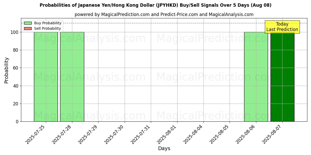 Probabilities of Japanischer Yen/Hongkong-Dollar (JPYHKD) Buy/Sell Signals Using Several AI Models Over 5 Days (08 Aug) 
