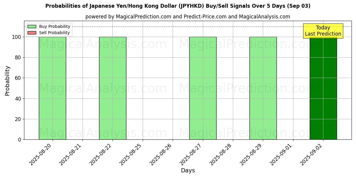 Probabilities of Japanese Yen/Hong Kong Dollar (JPYHKD) Buy/Sell Signals Using Several AI Models Over 5 Days (30 Aug) 