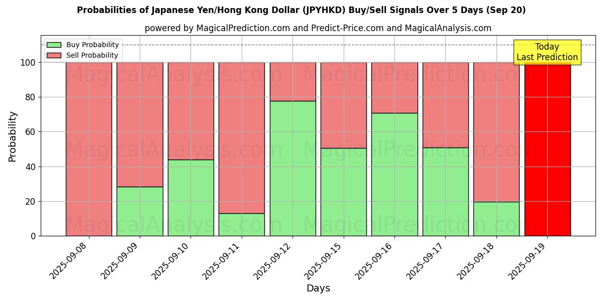 Probabilities of 일본 엔/홍콩 달러 (JPYHKD) Buy/Sell Signals Using Several AI Models Over 5 Days (20 Sep) 