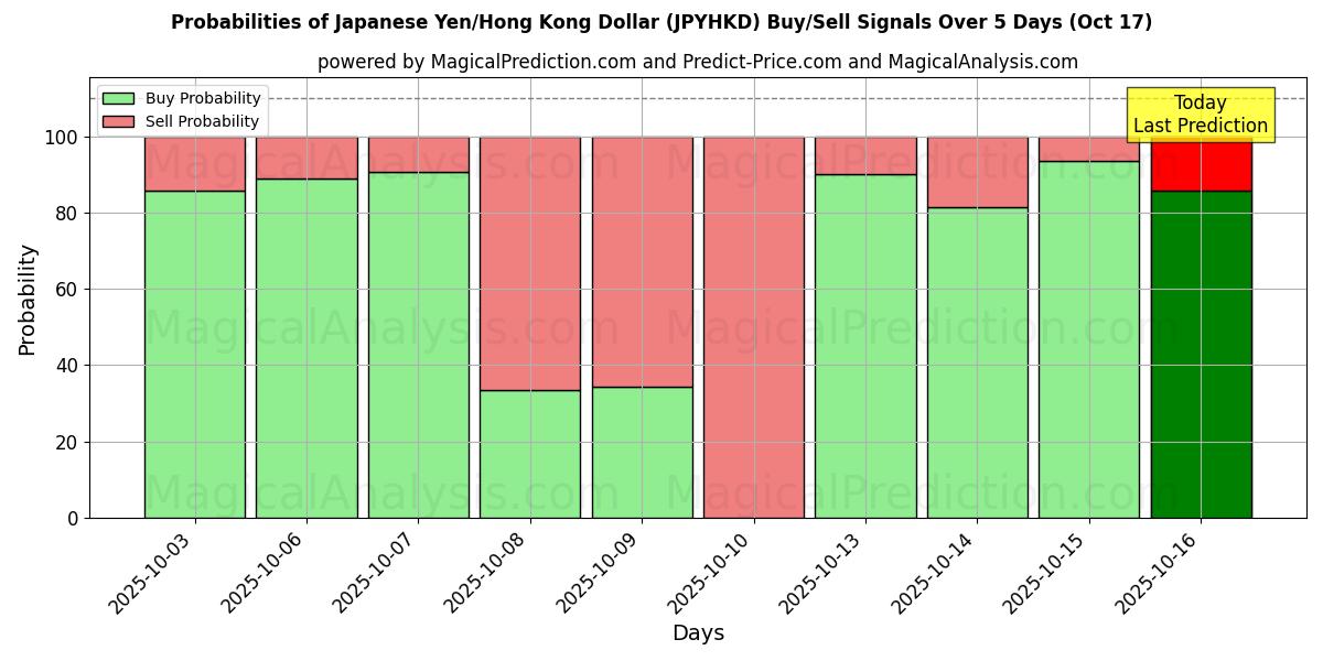 Probabilities of Japanese Yen/Hong Kong Dollar (JPYHKD) Buy/Sell Signals Using Several AI Models Over 10 Days (16 Oct) Probabilities of Japanese Yen/Hong Kong Dollar (JPYHKD) Buy/Sell Signals Using Several AI Models Over 5 Days (16 Oct)