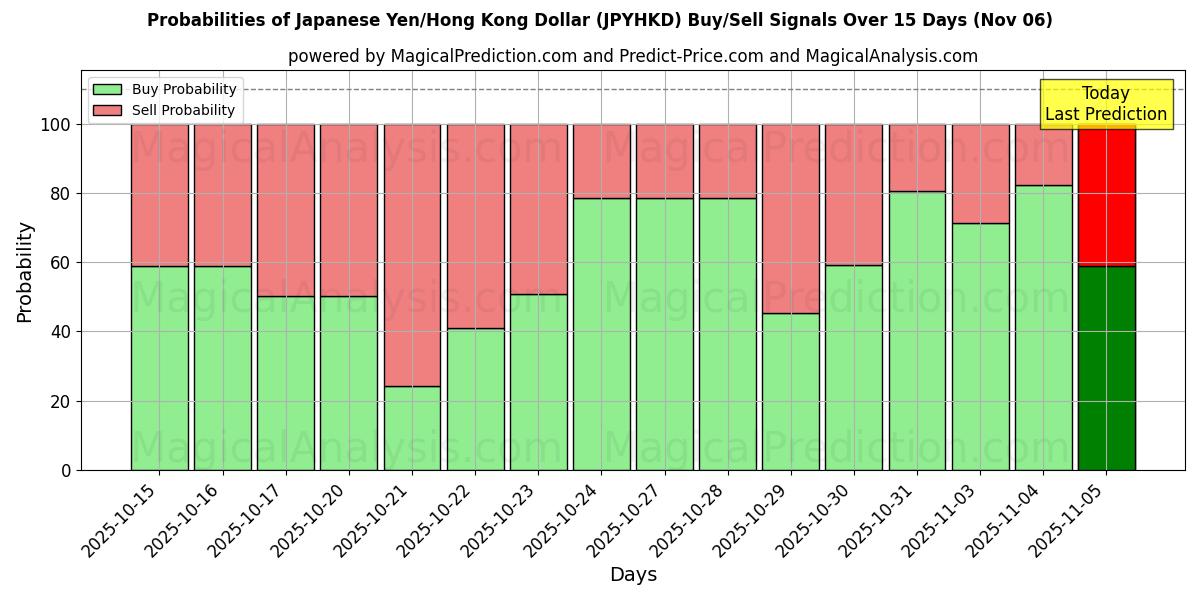Probabilities of 일본 엔/홍콩 달러 (JPYHKD) Buy/Sell Signals Using Several AI Models Over 5 Days (06 Nov) 