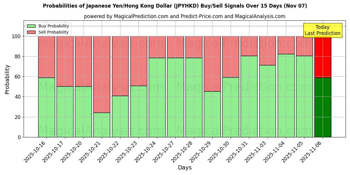 Probabilities of Yen japonais/Dollar de Hong Kong (JPYHKD) Buy/Sell Signals Using Several AI Models Over 5 Days (07 Nov) 